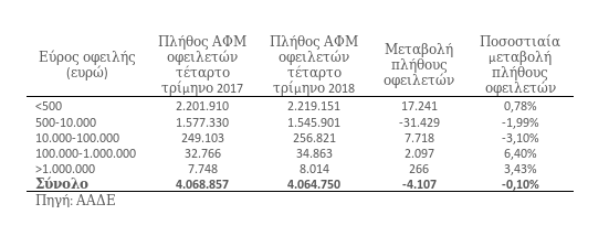 «Πνίγονται» οι φορολογούμενοι -Αυξάνονται τα χρέη έως 500 ευρώ | iefimerida.gr 0