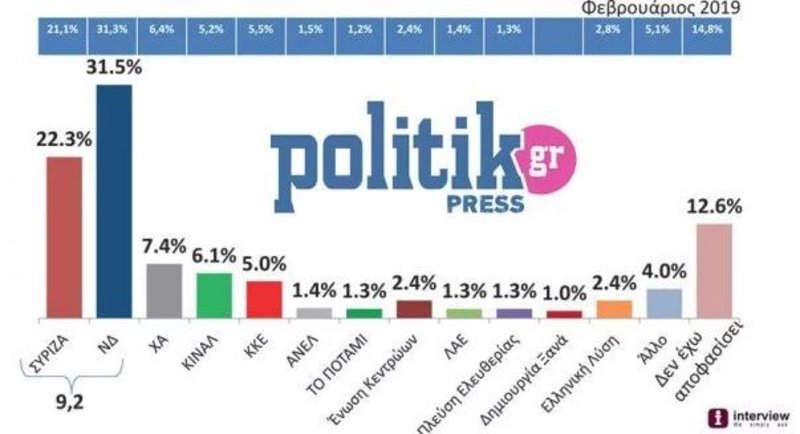 Ο πίνακας με την πρόθεση ψήφου / Πηγή: Politik/politik.gr