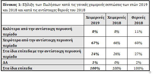 Την κατάργηση των ενδιάμεσων εκπτώσεων ζητούν οι έμποροι | iefimerida.gr 1