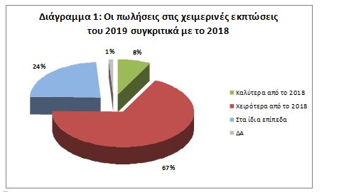 Την κατάργηση των ενδιάμεσων εκπτώσεων ζητούν οι έμποροι  | iefimerida.gr 0