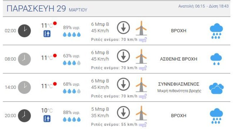 O προγνωστικός πίνακας του meteo.gr για τα Χανιά / Πηγή: meteo.gr