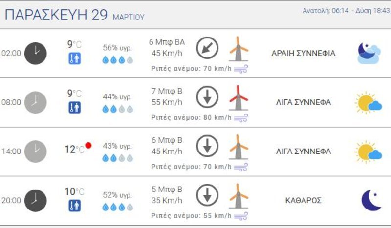Ο πίνακας του meteo.gr για την Αθήνα την Παρασκευή / Πηγή: meteo.gr
