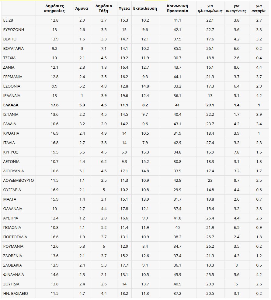 Πού πηγαίνουν οι φόροι των Ελλήνων -Τι δαπανά το Δημόσιο για μισθούς, συντάξεις, Υγεία, Παιδεία και Αμυνα [πίνακας] | iefimerida.gr 0