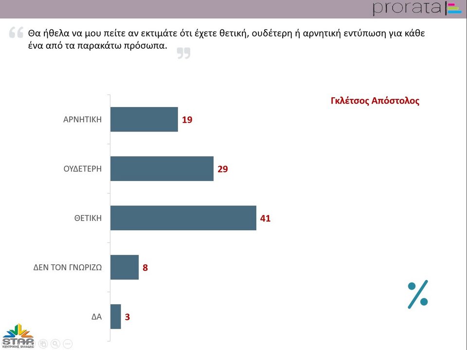 Καταρρέει ο ΣΥΡΙΖΑ στην Περιφέρεια Στερεάς -Πρώτος ο Απόστολος Γκλέτσος [πίνακες] | iefimerida.gr 3