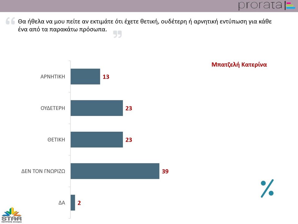 Καταρρέει ο ΣΥΡΙΖΑ στην Περιφέρεια Στερεάς -Πρώτος ο Απόστολος Γκλέτσος [πίνακες] | iefimerida.gr 4