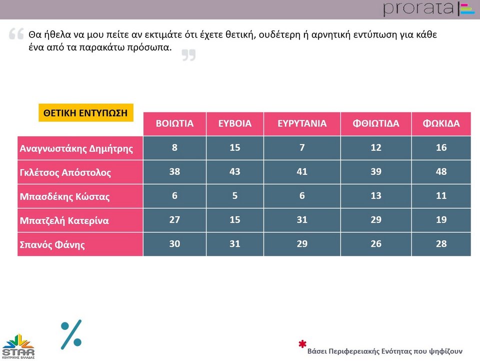 Καταρρέει ο ΣΥΡΙΖΑ στην Περιφέρεια Στερεάς -Πρώτος ο Απόστολος Γκλέτσος [πίνακες] | iefimerida.gr 5