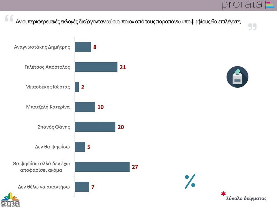 Καταρρέει ο ΣΥΡΙΖΑ στην Περιφέρεια Στερεάς -Πρώτος ο Απόστολος Γκλέτσος [πίνακες] | iefimerida.gr 1