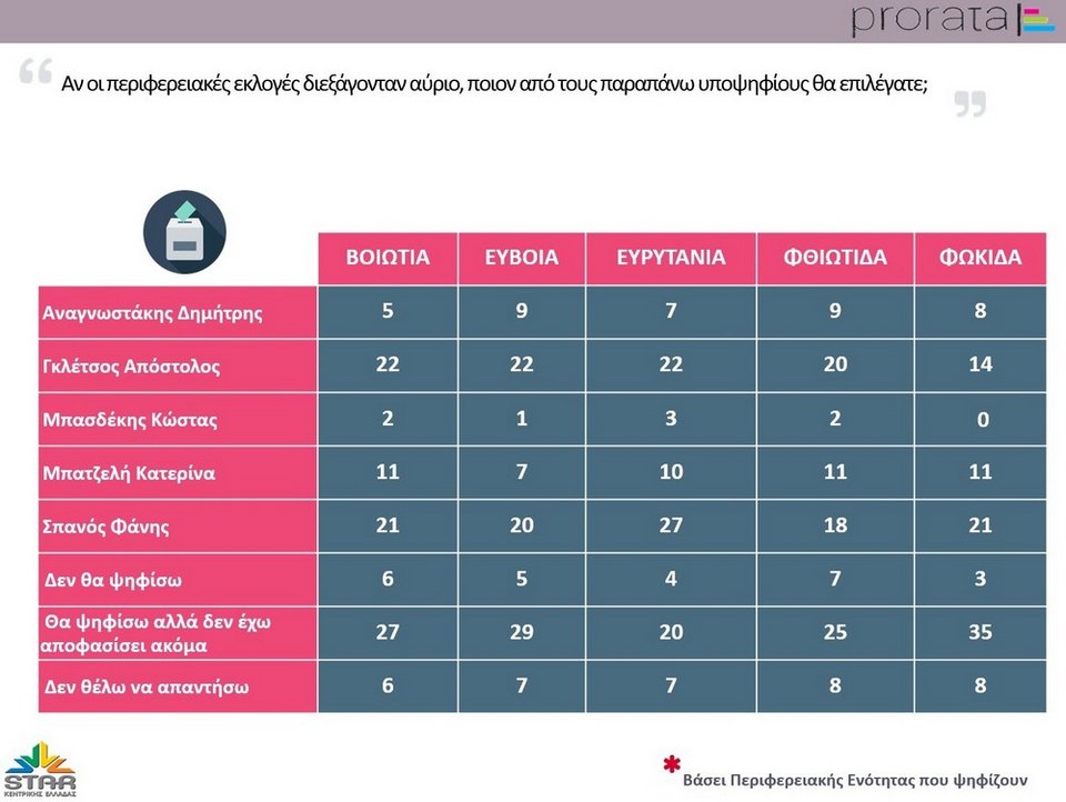 Καταρρέει ο ΣΥΡΙΖΑ στην Περιφέρεια Στερεάς -Πρώτος ο Απόστολος Γκλέτσος [πίνακες] | iefimerida.gr 2