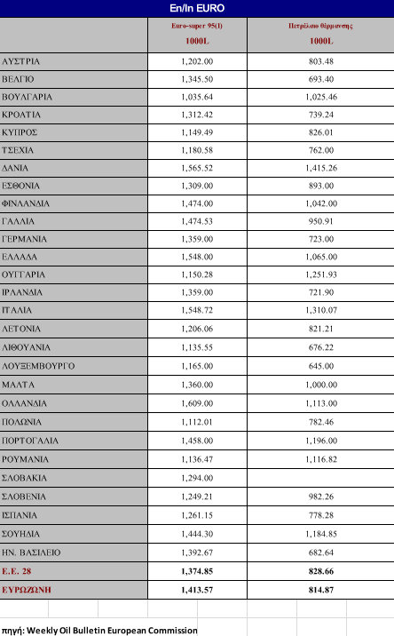 Οι Έλληνες πληρώνουν τη δεύτερη ακριβότερη βενζίνη σε όλη την Ευρωζώνη | iefimerida.gr 0