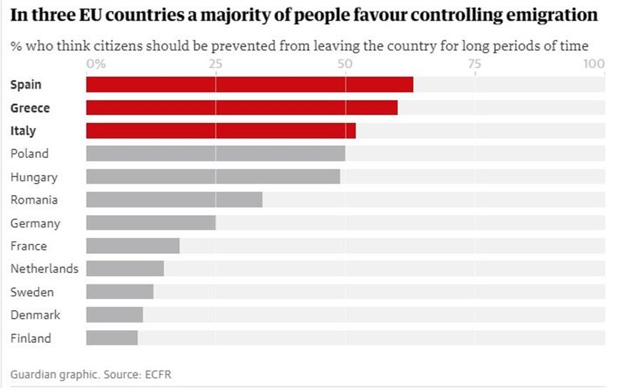 Το brain drain μεγαλύτερο πρόβλημα για τους Ελληνες, παρά το μεταναστευτικό | iefimerida.gr 1