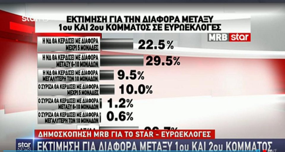 Νέα δημοσκόπηση -MRB: 8,1 μονάδες διαφορά υπέρ ΝΔ στις ευρωεκλογές | iefimerida.gr 3