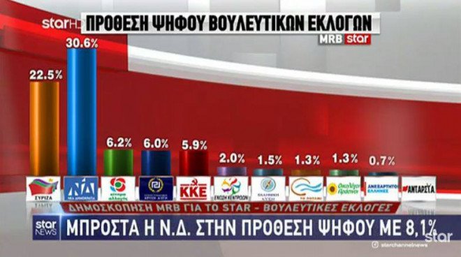 Νέα δημοσκόπηση -MRB: 8,1 μονάδες διαφορά υπέρ ΝΔ στις ευρωεκλογές | iefimerida.gr 0