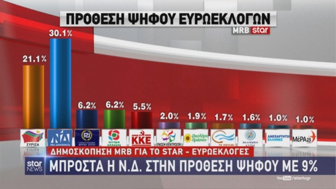 Νέα δημοσκόπηση -MRB: 8,1 μονάδες διαφορά υπέρ ΝΔ στις ευρωεκλογές | iefimerida.gr 1