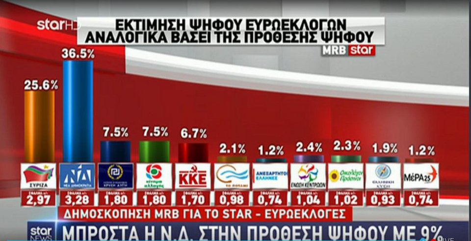 Νέα δημοσκόπηση -MRB: 8,1 μονάδες διαφορά υπέρ ΝΔ στις ευρωεκλογές | iefimerida.gr 2