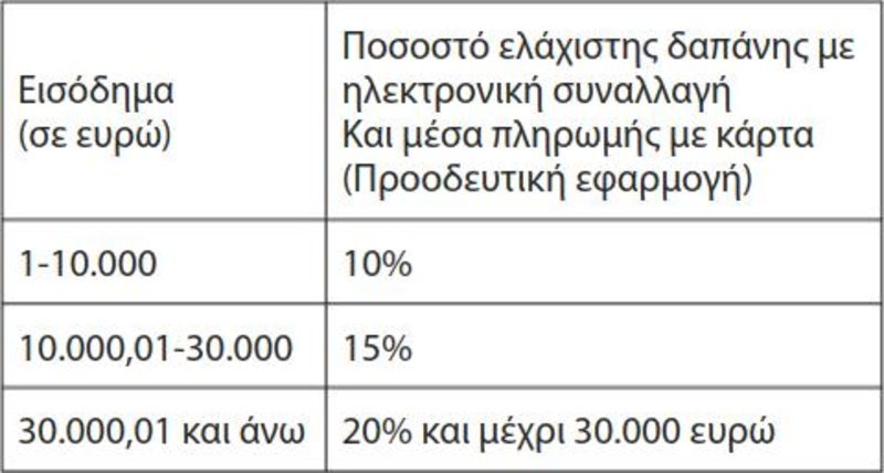 Ετσι χτίζεται το αφορολόγητο: Οι 12 ομάδες δαπανών που «κουρεύουν» το φόρο [πίνακας] | iefimerida.gr 0