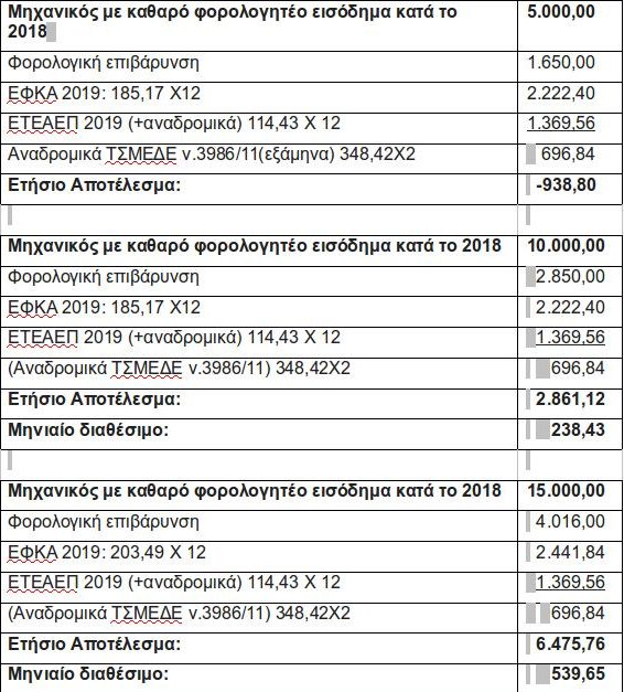 Στασινός: Κινδυνεύουμε να μείνουμε χωρίς μηχανικούς -Πάνω από το 80% έχει ληξιπρόθεσμες εισφορές | iefimerida.gr 0