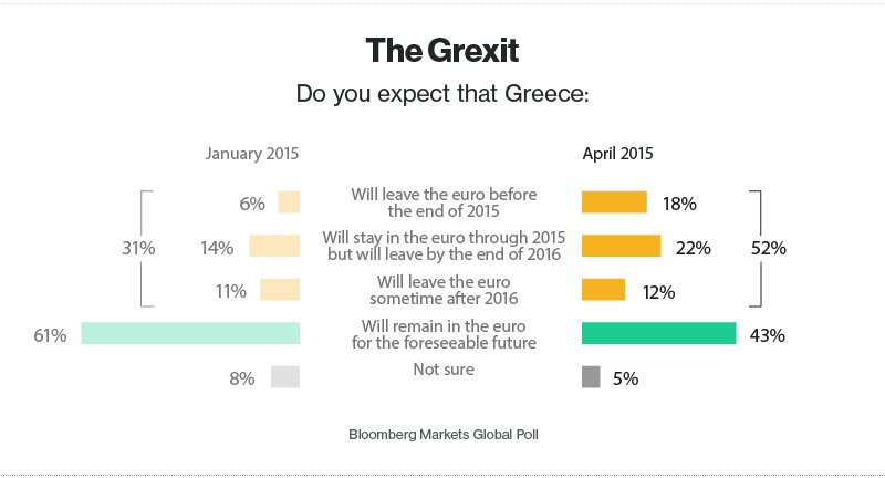Γκάλοπ του Bloomberg: Το 52% των ξένων επενδυτών βλέπουν Grexit [πίνακες] | iefimerida.gr 0