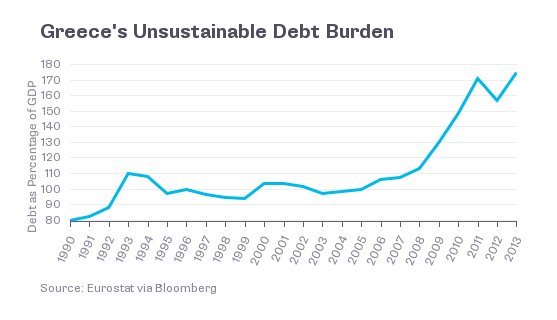 Bloomberg: Σώστε την Ελλάδα, τώρα -Διαγράψτε το χρέος της [γραφήματα] | iefimerida.gr 0