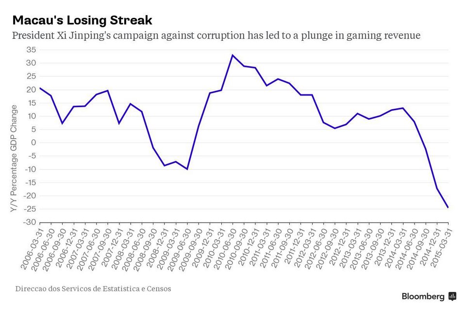Ειρωνείες Bloomberg: Συγκρίνει την οικονομία της Ελλάδας με του εξωτικού Μακάου -Ποιες διαφορές βρίσκει | iefimerida.gr 2