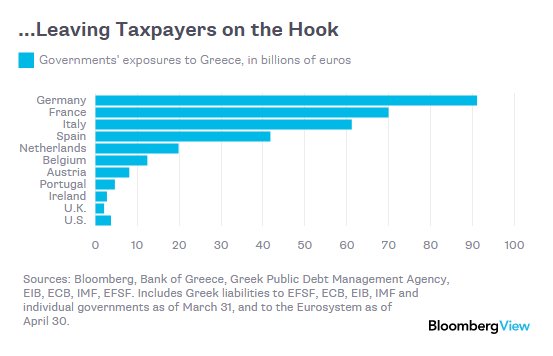 Bloomberg: Πόσο θα πληρώσουν οι Ευρωπαίοι φορολογούμενοι αν χρεοκοπήσει η Ελλάδα [πίνακες] | iefimerida.gr 1