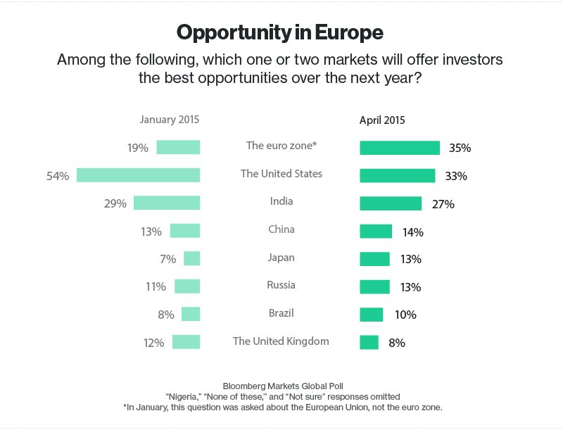 Γκάλοπ του Bloomberg: Το 52% των ξένων επενδυτών βλέπουν Grexit [πίνακες] | iefimerida.gr 1