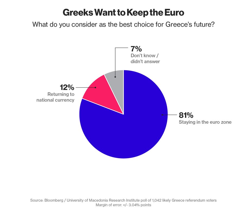Γκάλοπ του Bloomberg: Συντριπτικό «Ναι» υπέρ της Ευρωζώνης -Μεγάλο «Οχι» στη δραχμή  | iefimerida.gr 1