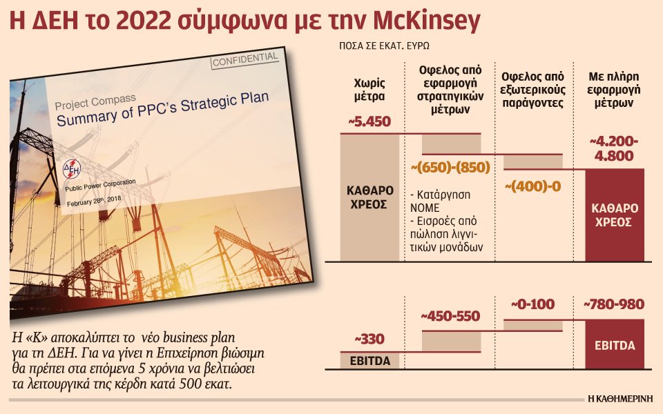 «Βόμβα» McKinsey: Η ΔΕΗ χρεοκοπεί, δεν είναι βιώσιμη -Εχει χρέος 9 φορές μεγαλύτερο από τα έσοδά της | iefimerida.gr 0