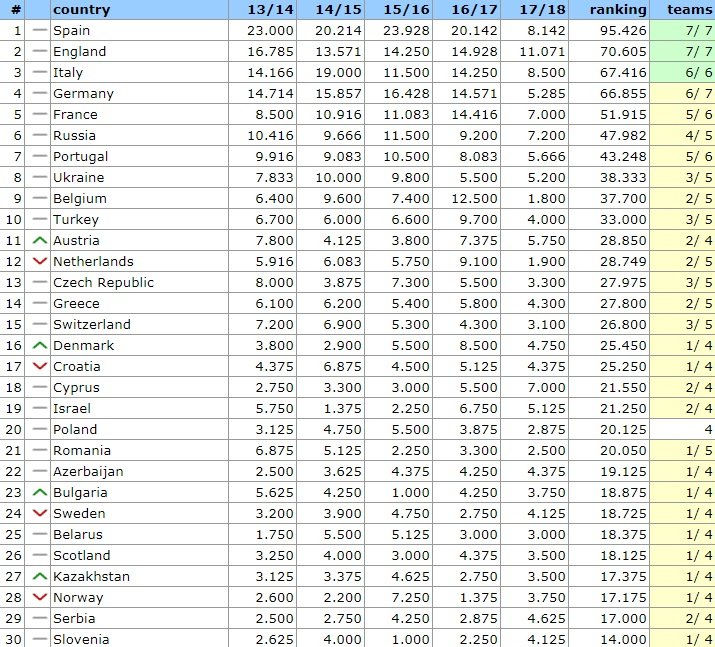 H Ελλάδα υποχώρησε στη 14η θέση της κατάταξης της UEFA [εικόνα] | iefimerida.gr 0