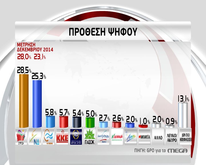 GPO: Νέα δημοσκόπηση βάζει φωτιά στο πολιτικό σκηνικό [πίνακες] | iefimerida.gr 0