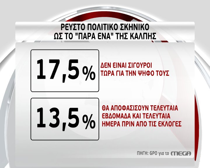 GPO: Νέα δημοσκόπηση βάζει φωτιά στο πολιτικό σκηνικό [πίνακες] | iefimerida.gr 1