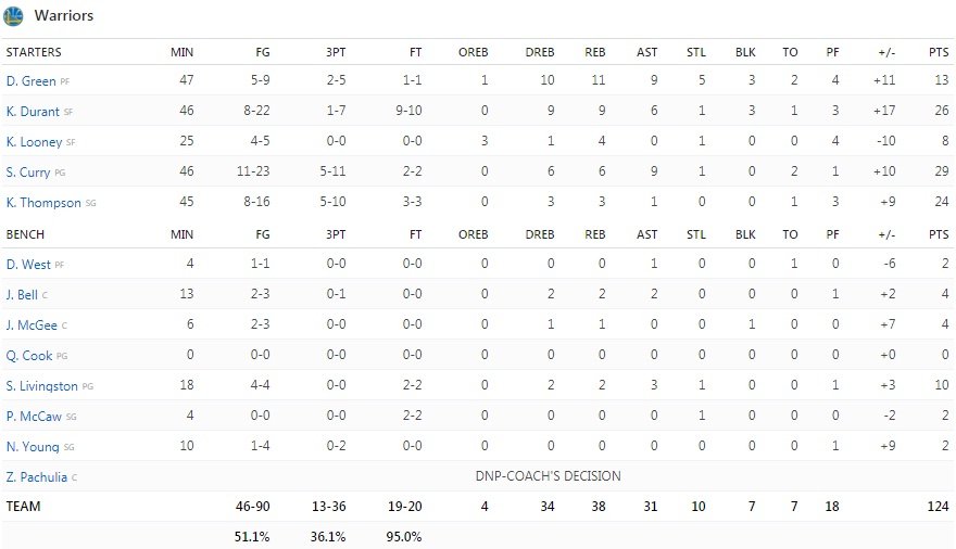 NBA: Αυτοκτόνησαν οι Καβαλίερς, 1-0 οι Γουόριορς [βίντεο] | iefimerida.gr 1