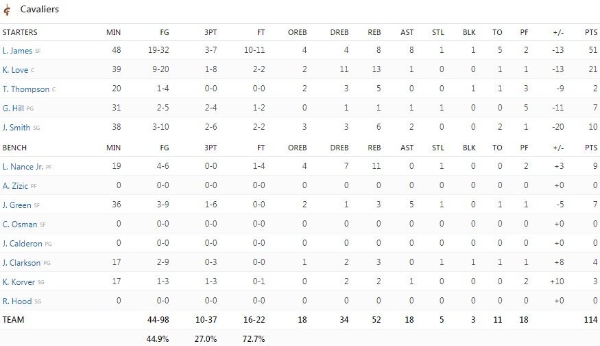 NBA: Αυτοκτόνησαν οι Καβαλίερς, 1-0 οι Γουόριορς [βίντεο] | iefimerida.gr 0