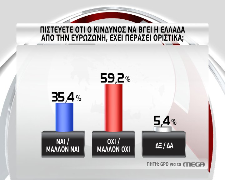 GPO: Νέα δημοσκόπηση βάζει φωτιά στο πολιτικό σκηνικό [πίνακες] | iefimerida.gr 6