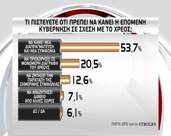 GPO: Νέα δημοσκόπηση βάζει φωτιά στο πολιτικό σκηνικό [πίνακες] | iefimerida.gr 7