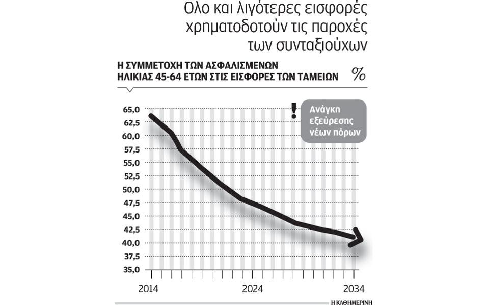Ερχονται νέες ενοποιήσεις ταμείων -Τι θα γίνει με ΙΚΑ, γιατρούς, δικηγόρους και μηχανικούς | iefimerida.gr 0