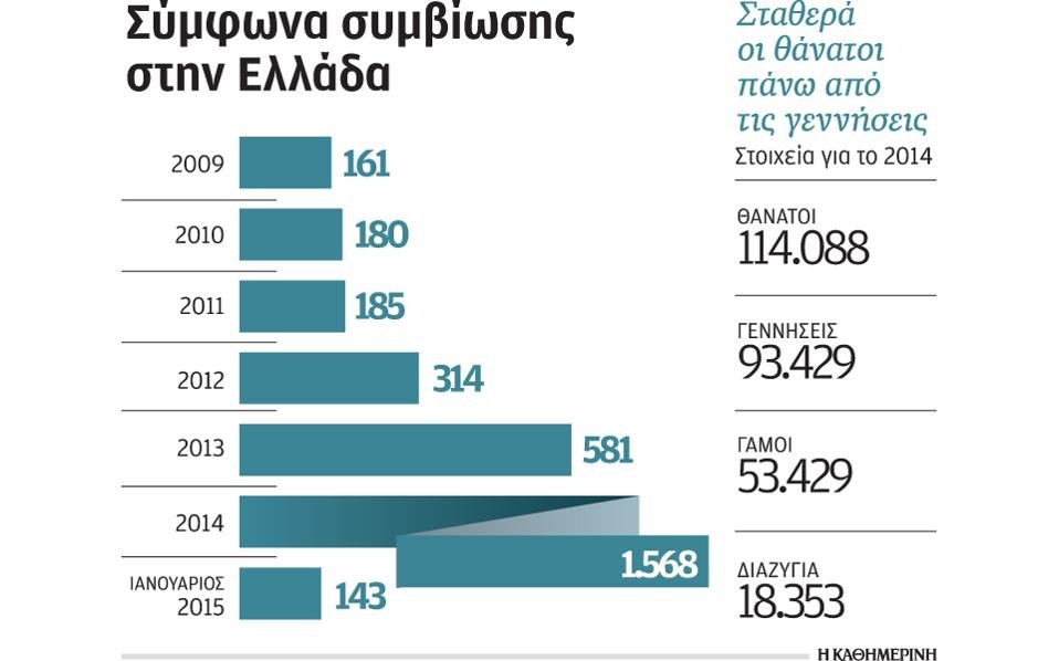 Αύξηση στα σύμφωνα συμβίωσης στην Ελλάδα -Περισσότεροι οι θάνατοι από τις γεννήσεις [γράφημα] | iefimerida.gr 0
