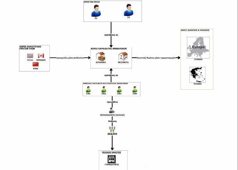Είχαν στήσει «εργοστάσιο» παρασκευής αναβολικών στην Αττική – Περισσότερες από 500 «αποστολές» στο εξωτερικό [εικόνες & βίντεο] | iefimerida.gr 11