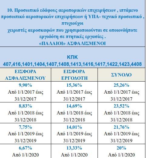 ΕΦΚΑ: Σταδιακή αναπροσαρμογή των ασφαλιστικών εισφορών μισθωτών έως το 2020 [πίνακες] | iefimerida.gr 9