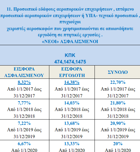 ΕΦΚΑ: Σταδιακή αναπροσαρμογή των ασφαλιστικών εισφορών μισθωτών έως το 2020 [πίνακες] | iefimerida.gr 10