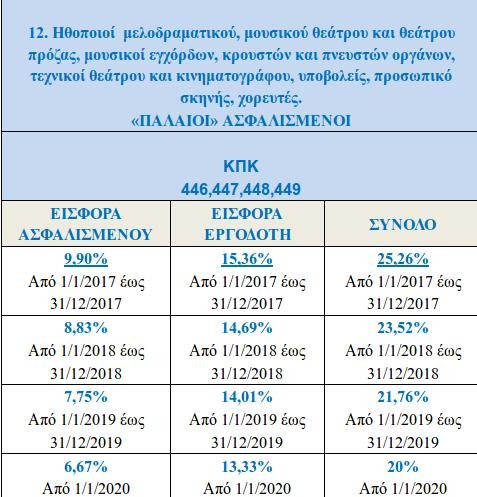 ΕΦΚΑ: Σταδιακή αναπροσαρμογή των ασφαλιστικών εισφορών μισθωτών έως το 2020 [πίνακες] | iefimerida.gr 11
