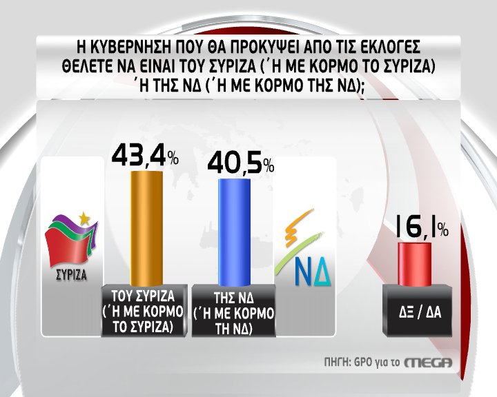 GPO: Νέα δημοσκόπηση βάζει φωτιά στο πολιτικό σκηνικό [πίνακες] | iefimerida.gr 9