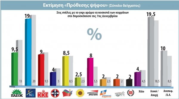 Δημοσκόπηση βάζει 10 κόμματα -και τη Χρυσή Αυγή- στη Βουλή | iefimerida.gr 0