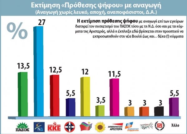 Δημοσκόπηση βάζει 10 κόμματα -και τη Χρυσή Αυγή- στη Βουλή | iefimerida.gr 1