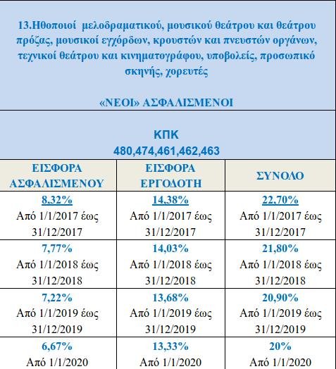ΕΦΚΑ: Σταδιακή αναπροσαρμογή των ασφαλιστικών εισφορών μισθωτών έως το 2020 [πίνακες] | iefimerida.gr 12