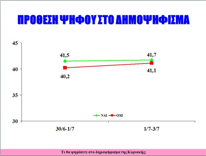 Δημοσκοπήσεις: Μάχη στήθος με στήθος το «Nαι» και το «Oχι» | iefimerida.gr 9