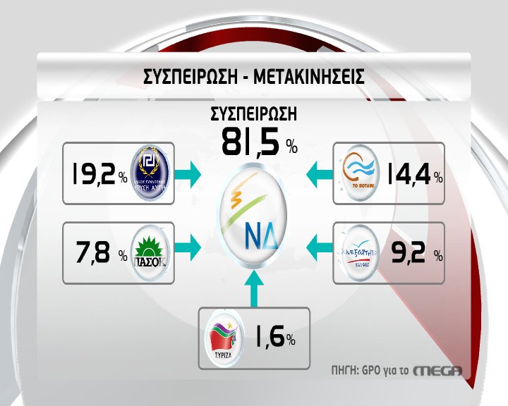 GPO: Νέα δημοσκόπηση βάζει φωτιά στο πολιτικό σκηνικό [πίνακες] | iefimerida.gr 2