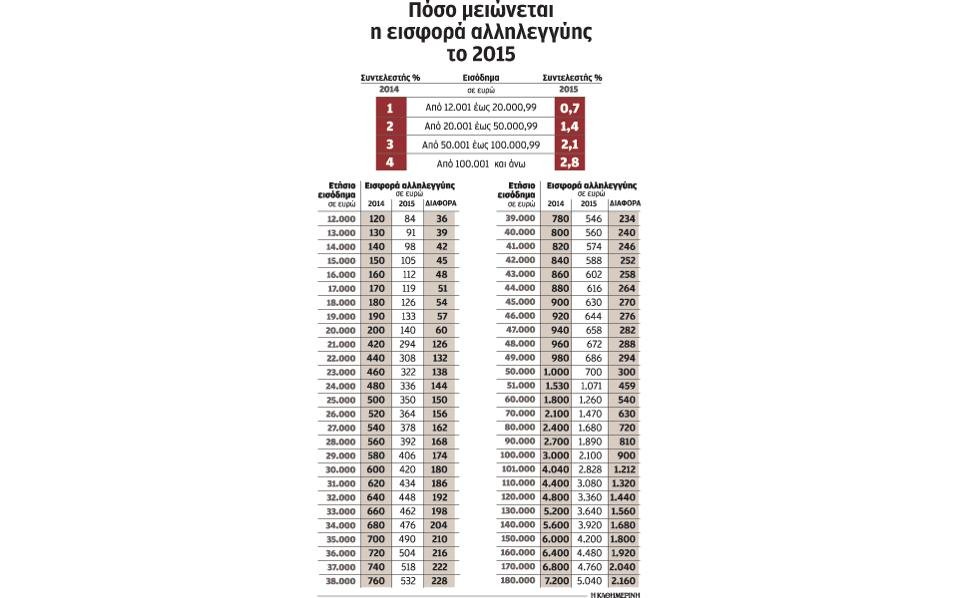 Σχέδια για μείωση της εισφοράς αλληλεγγύης κατά 30% -Ποιοι θα ωφεληθούν | iefimerida.gr 0