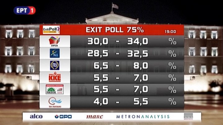 Exit poll: ΣΥΡΙΖΑ 30-34%, ΝΔ 28,5-32,5% -Τρίτο κόμμα Χρυσή Αυγή 6,5-8% | iefimerida.gr 0