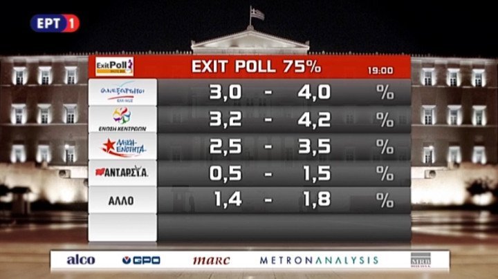 Exit poll: ΣΥΡΙΖΑ 30-34%, ΝΔ 28,5-32,5% -Τρίτο κόμμα Χρυσή Αυγή 6,5-8% | iefimerida.gr 1
