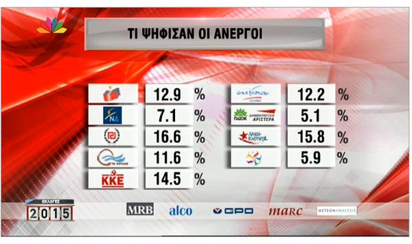 Οι άνεργοι ψήφισαν Χρυσή Αυγή και Λαφαζάνη | iefimerida.gr 0